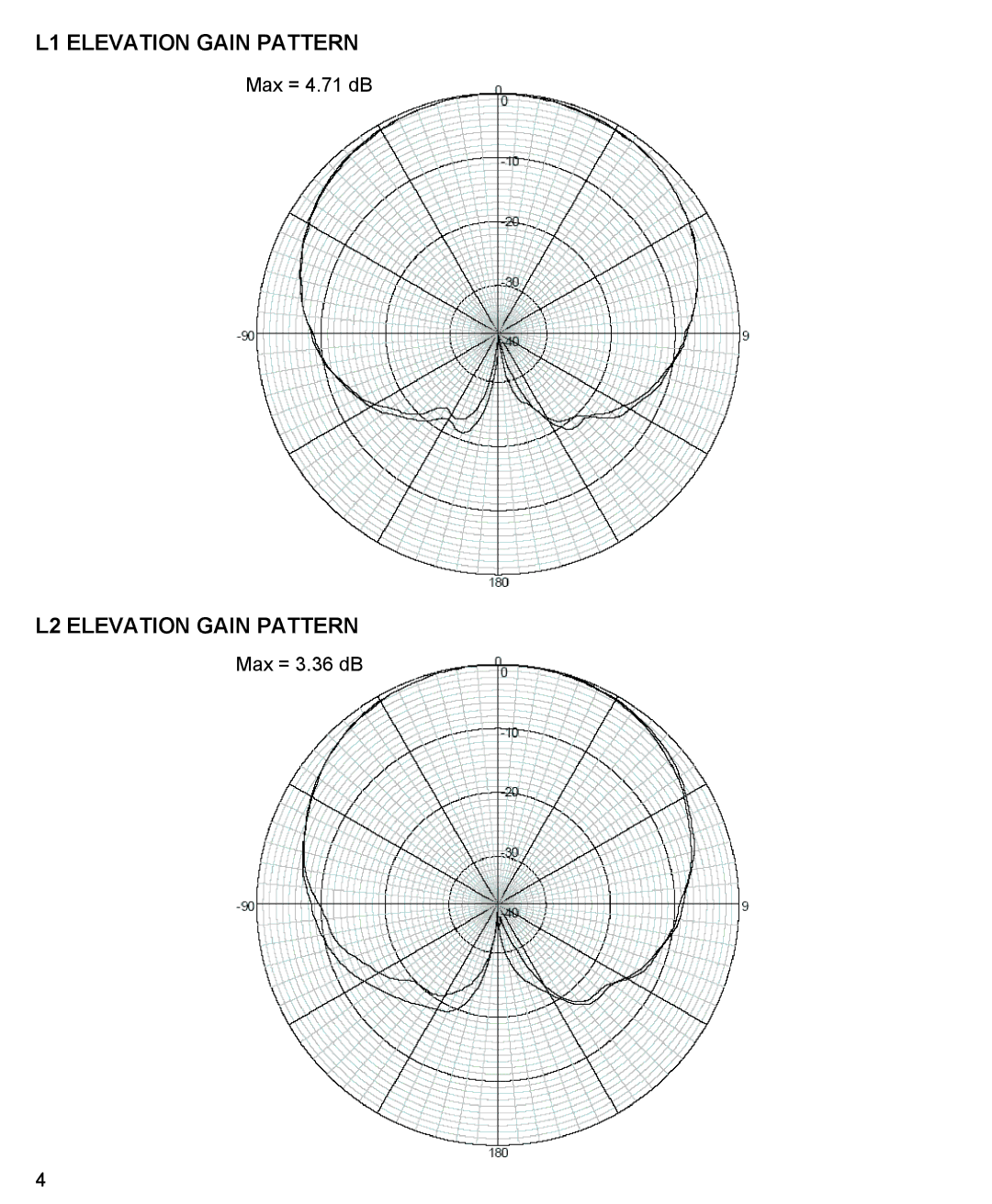 Novatel 42G1215A-XT-1 manual L1 Elevation Gain Pattern, L2 Elevation Gain Pattern 