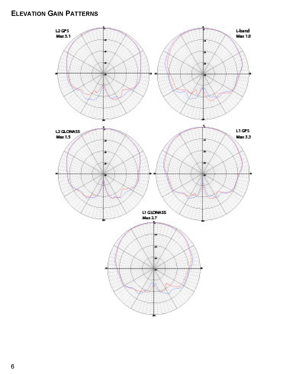 Novatel ANT-A72GOLA-TW manual Elevation Gain Patterns 