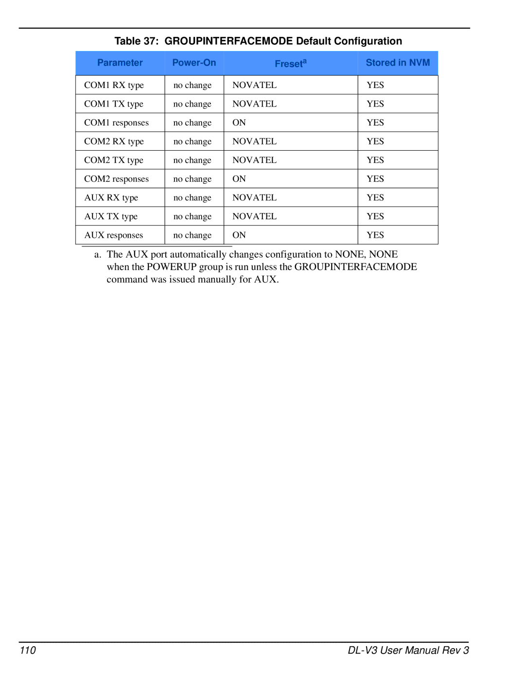 Novatel DL-V3 user manual Groupinterfacemode Default Configuration, 110, Parameter Power-On Freseta Stored in NVM 