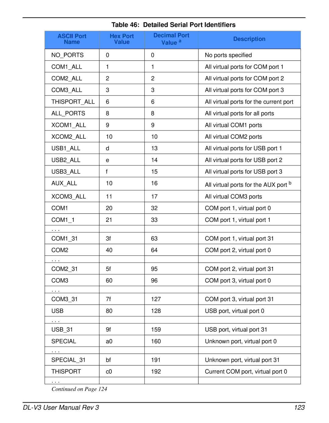 Novatel DL-V3 user manual Detailed Serial Port Identifiers, 123 