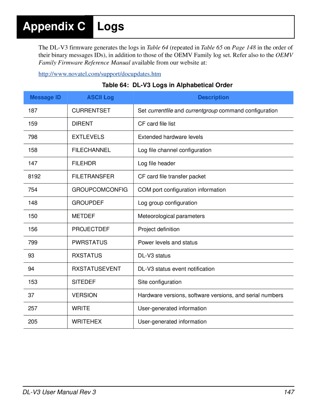 Novatel user manual DL-V3 Logs in Alphabetical Order, Message ID Ascii Log Description 