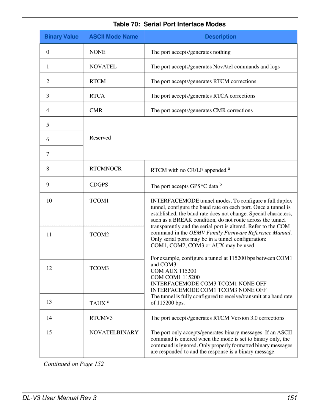 Novatel DL-V3 user manual Serial Port Interface Modes, Binary Value Ascii Mode Name Description 