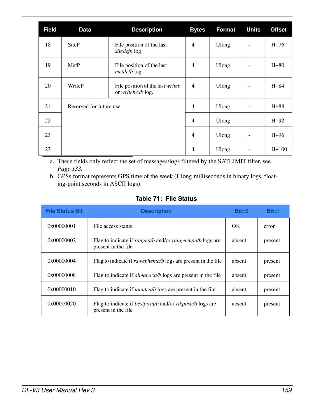 Novatel DL-V3 user manual File Status Bit Description Bit=0 Bit=1 