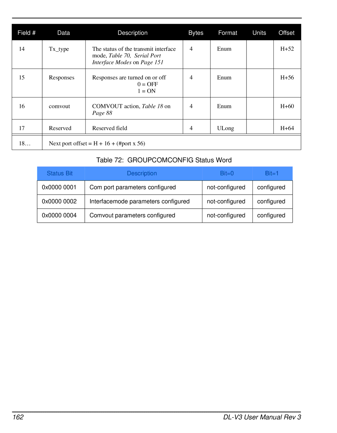 Novatel DL-V3 user manual Groupcomconfig Status Word, Status Bit Description Bit=0 Bit=1 