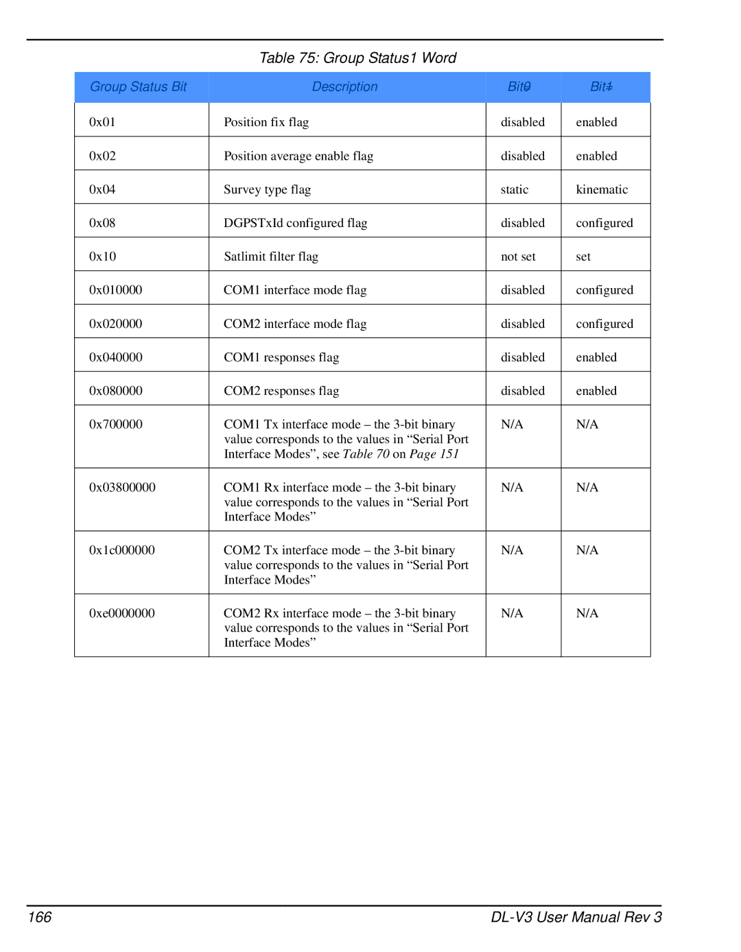 Novatel DL-V3 user manual Group Status1 Word, Group Status Bit Description Bit=0 Bit=1 