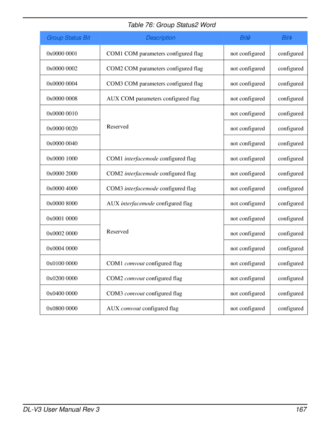 Novatel DL-V3 user manual Group Status2 Word, 167 