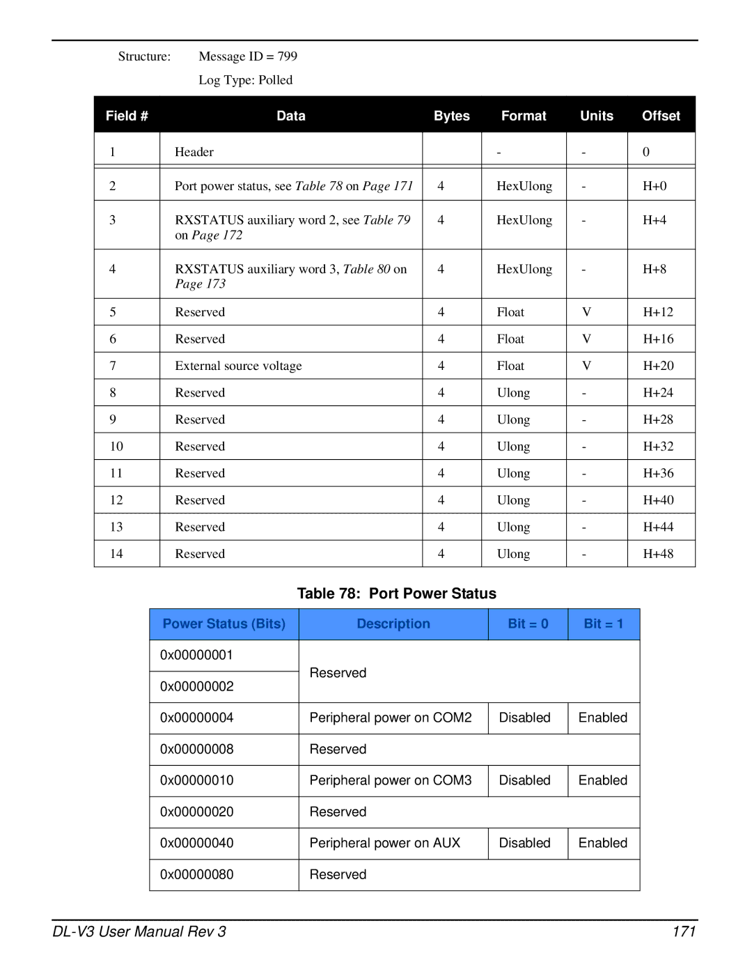 Novatel DL-V3 user manual Port Power Status, Power Status Bits Description Bit = 