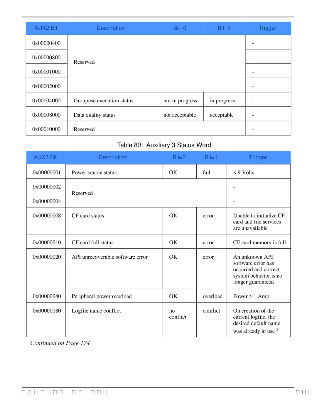 Novatel DL-V3 user manual Auxiliary 3 Status Word, AUX3 Bit Description Bit=0 Bit=1 Trigger 