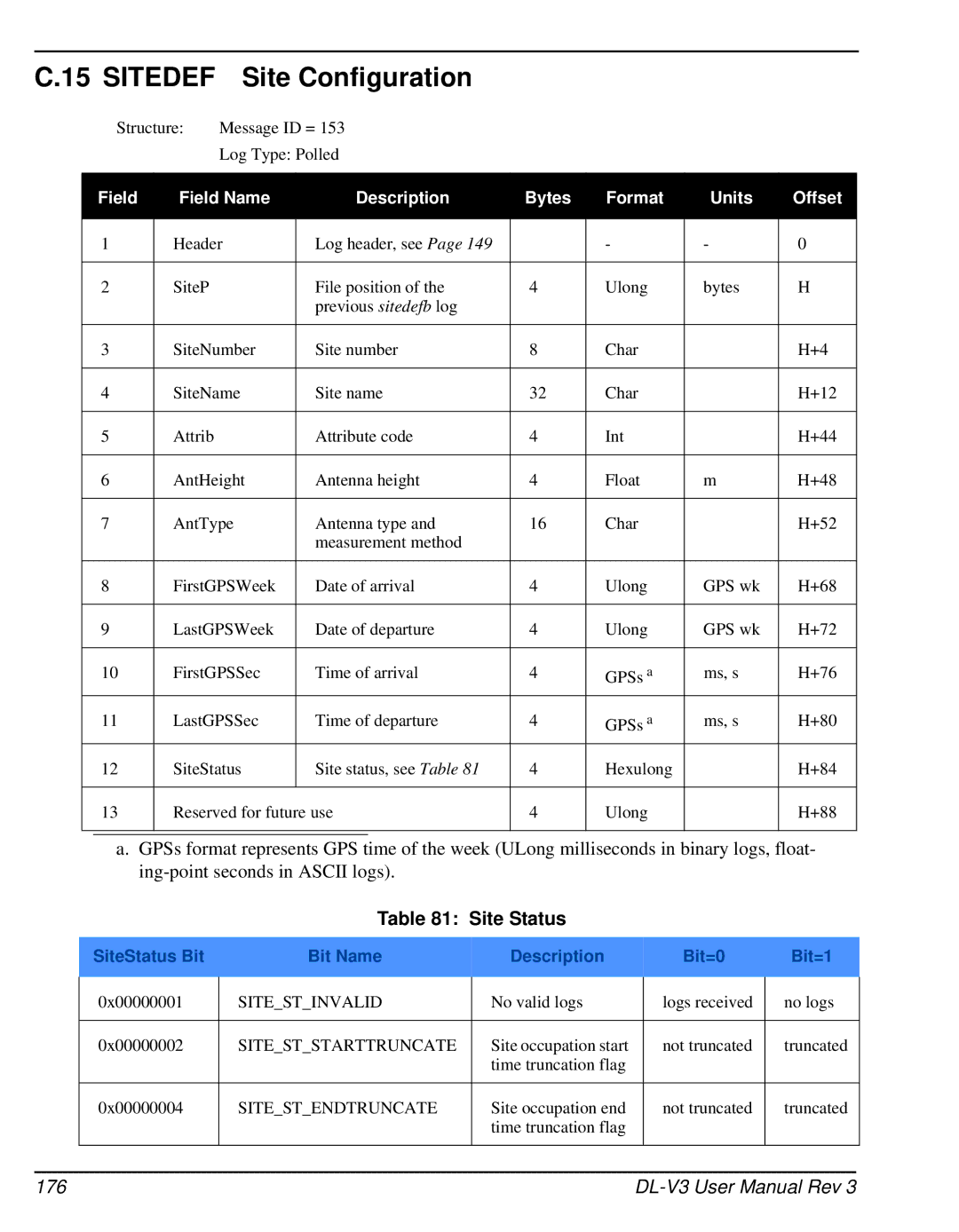 Novatel DL-V3 user manual Site Configuration, Site Status, SiteStatus Bit Bit Name Description Bit=0 Bit=1 