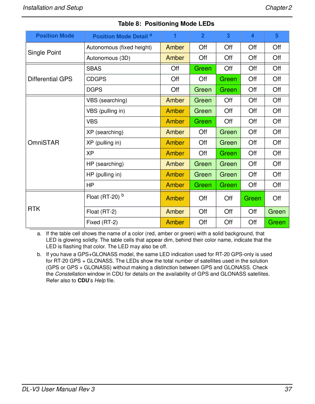 Novatel DL-V3 user manual Positioning Mode LEDs, Position Mode Position Mode Detail a 