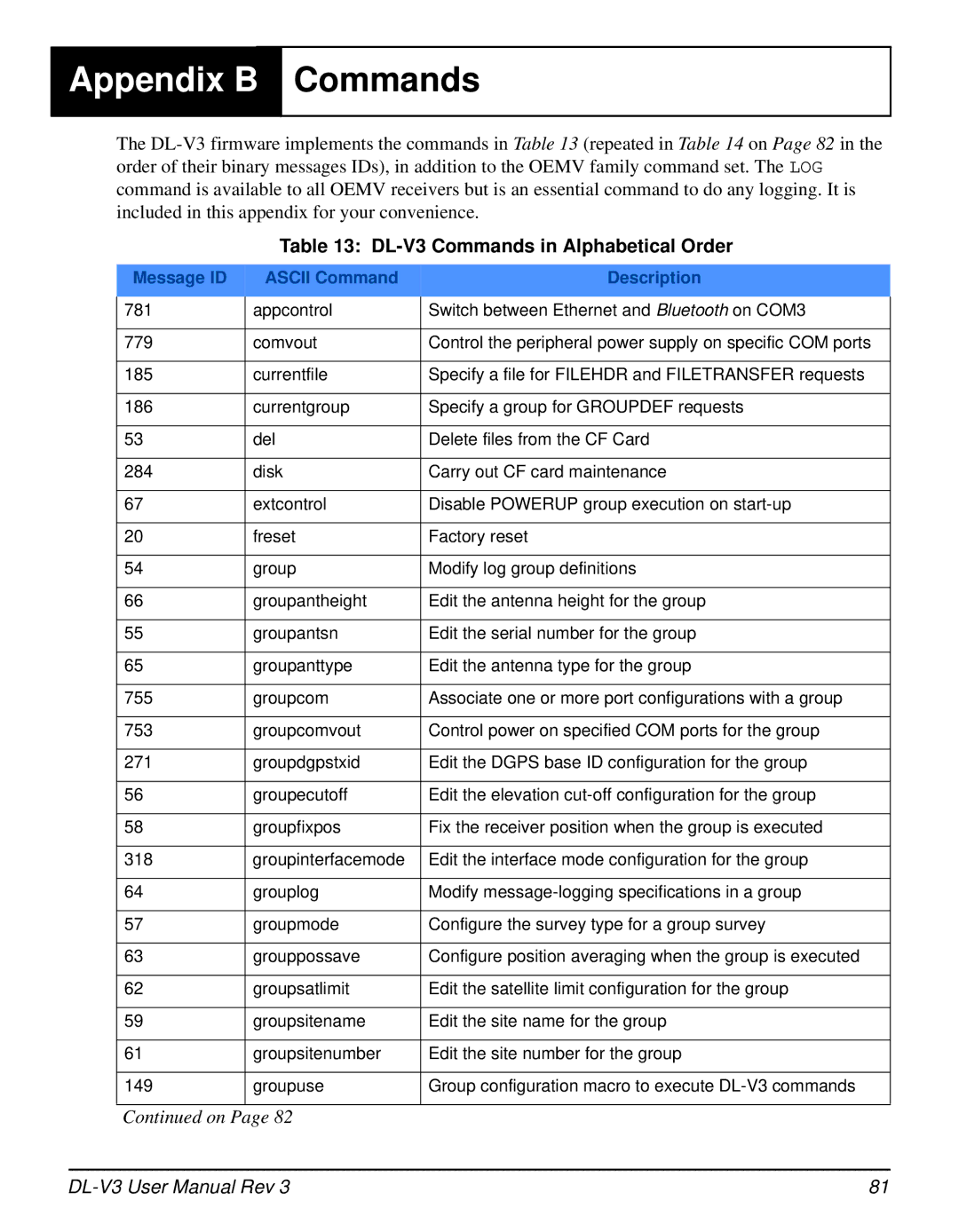 Novatel user manual DL-V3 Commands in Alphabetical Order, Message ID Ascii Command Description 