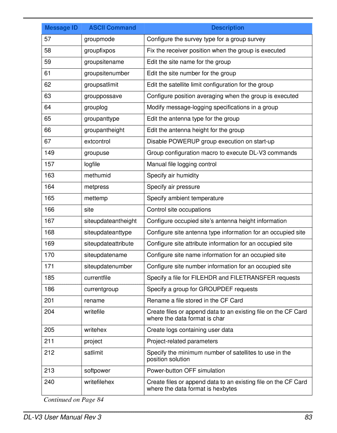 Novatel DL-V3 user manual Message ID Ascii Command Description 