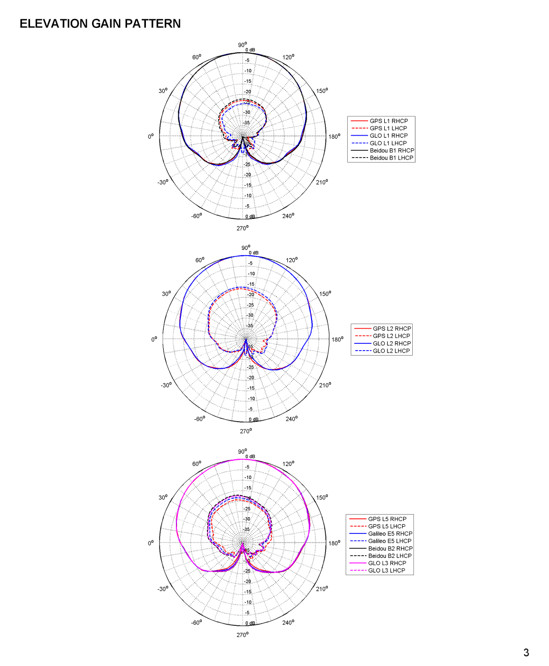 Novatel GPS-703-GGG-N manual Elevation Gain Pattern 