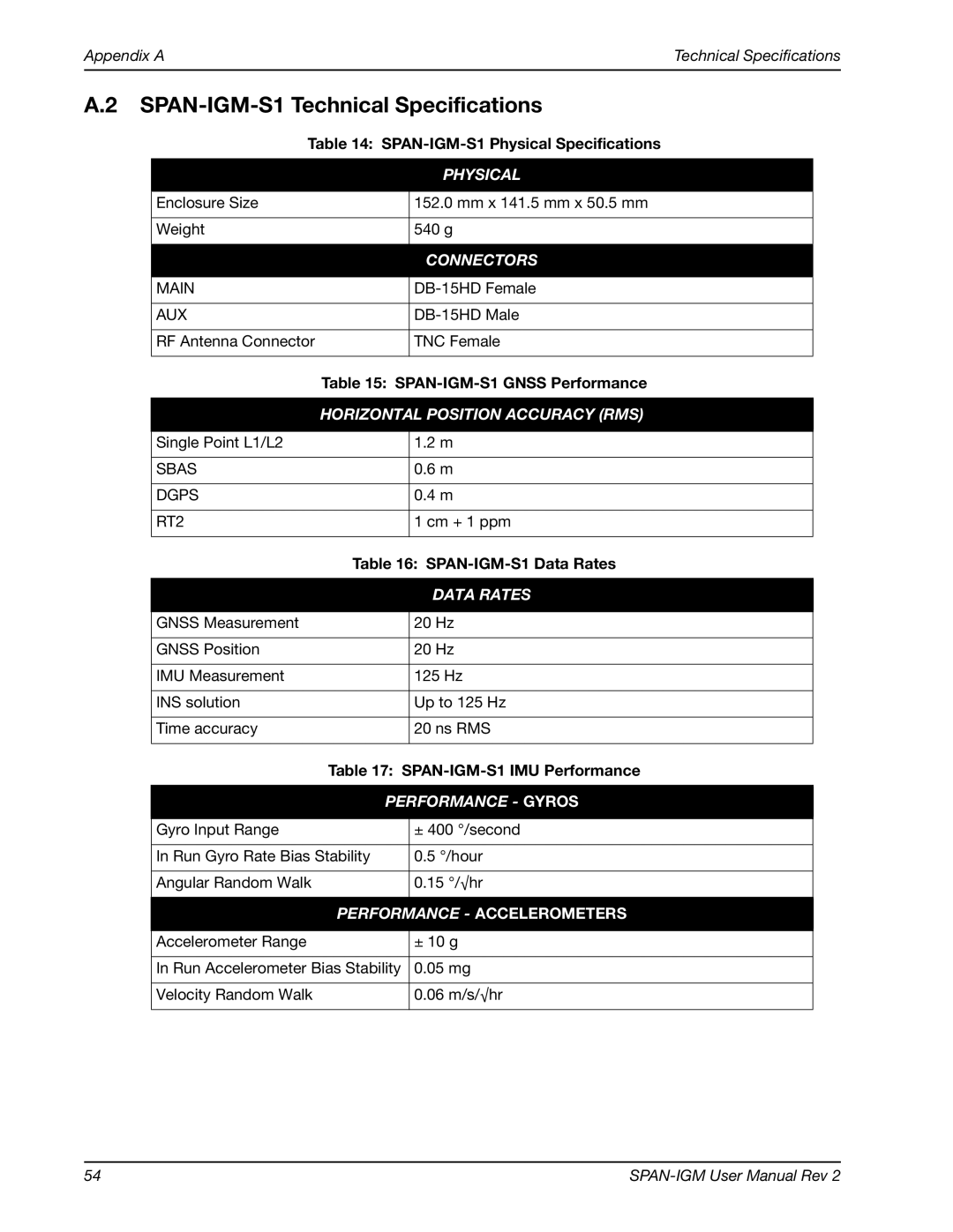 Novatel OM-20000141 SPAN-IGM-S1 Technical Specifications, SPAN-IGM-S1 Physical Specifications, SPAN-IGM-S1 Data Rates 