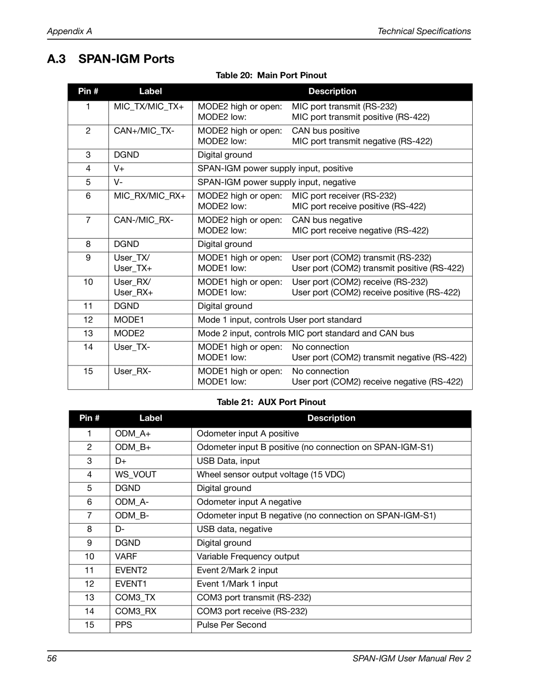 Novatel OM-20000141 user manual SPAN-IGM Ports, Main Port Pinout, Pin # Label Description, AUX Port Pinout 