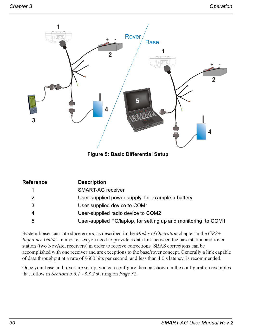 Novatel SMART-AG user manual Basic Differential Setup, Description 