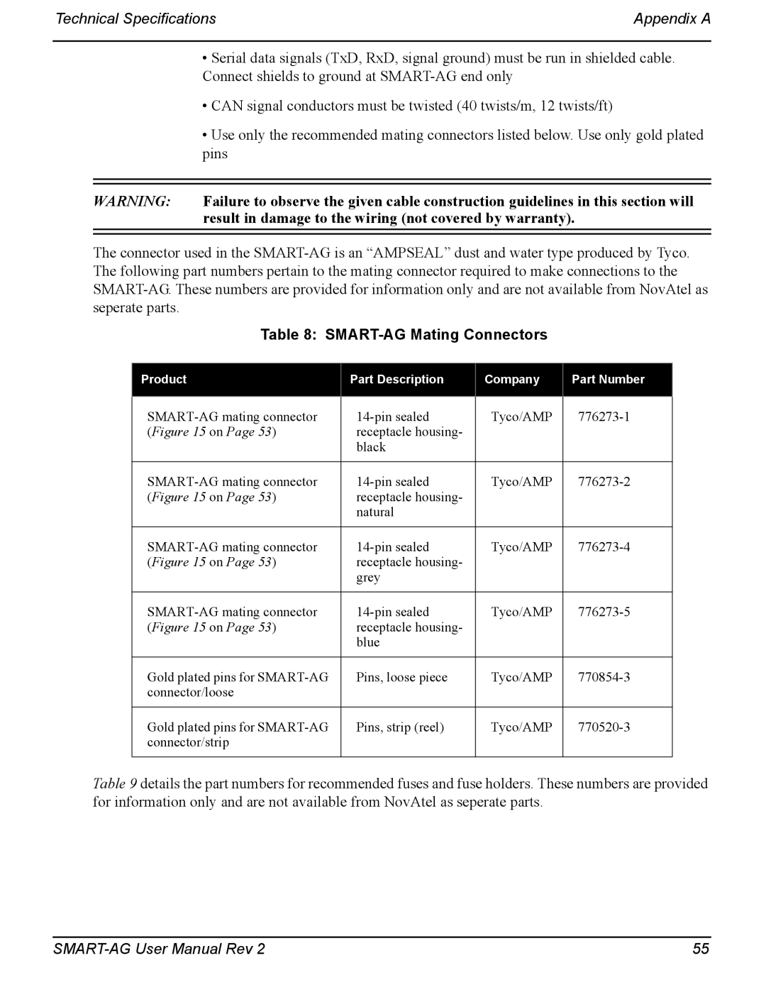 Novatel user manual SMART-AG Mating Connectors 