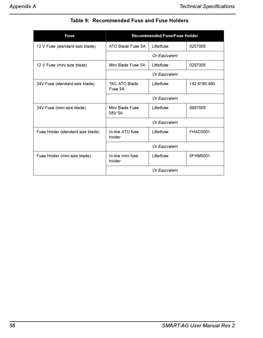 Novatel SMART-AG user manual Recommended Fuse and Fuse Holders, Fuse Recommended Fuse/Fuse Holder 