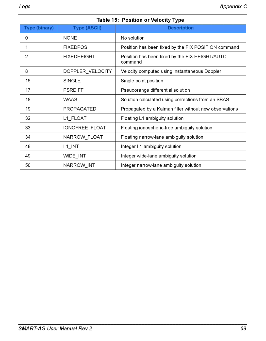 Novatel SMART-AG user manual Position or Velocity Type, Type binary Type Ascii Description 