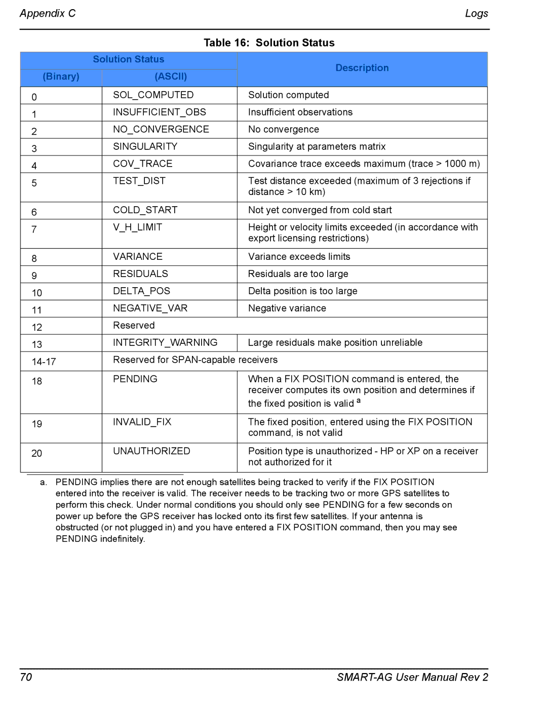 Novatel SMART-AG user manual Solution Status, Pending 