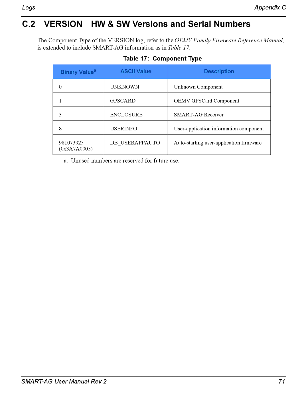 Novatel SMART-AG user manual Version HW & SW Versions and Serial Numbers, Component Type 