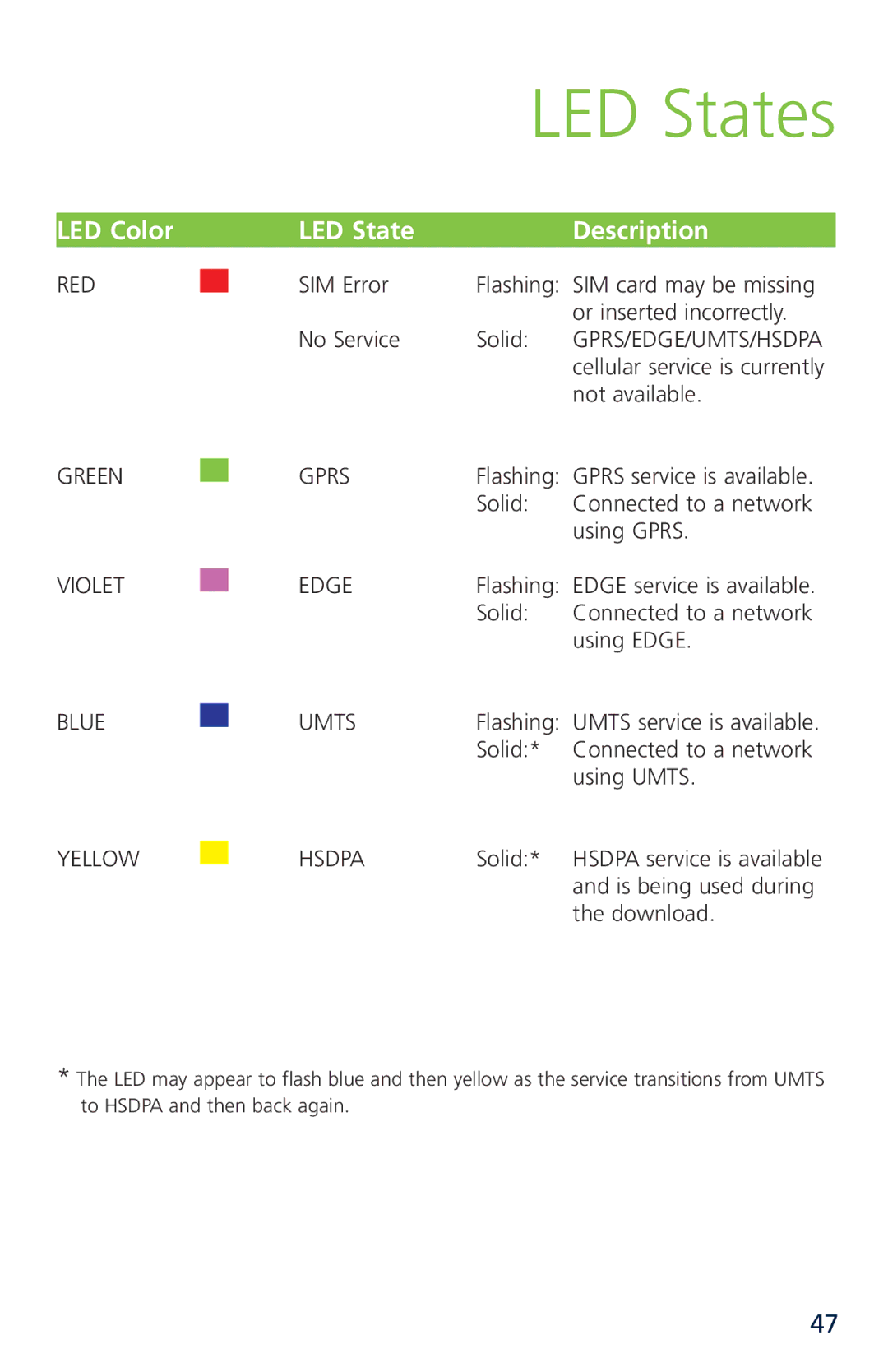 Novatel XU870 manual LED States 