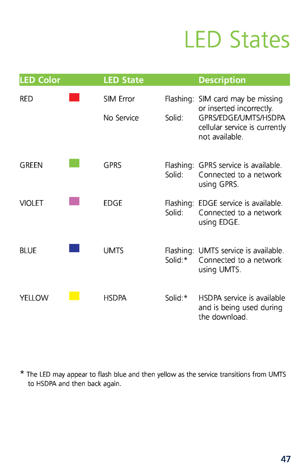Novatel XU870 manual LED States, LED Color, Description 