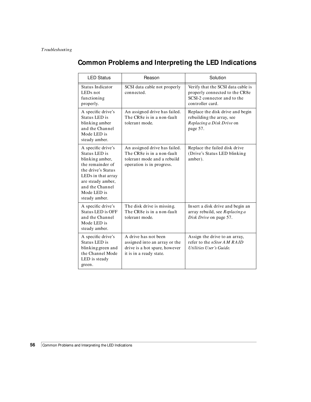 NStor Technologies CR8e manual Common Problems and Interpreting the LED Indications, LED Status Reason Solution 