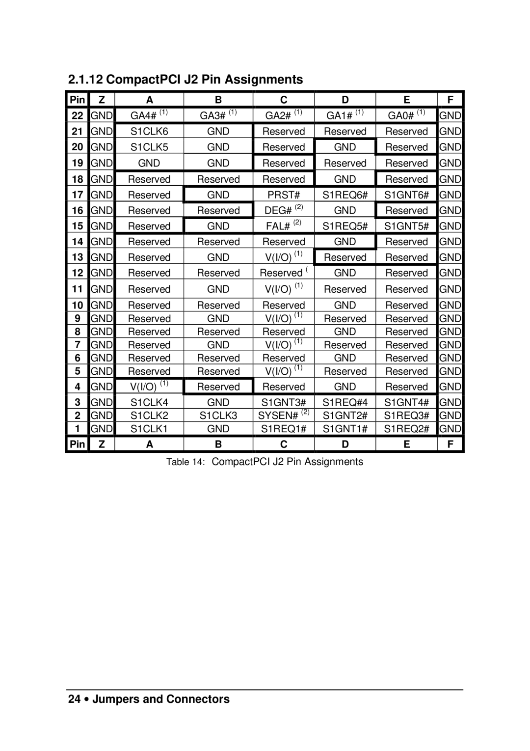 Nu Technology cPCI-6760DK/P5 manual CompactPCI J2 Pin Assignments, 24 ∙ Jumpers and Connectors 