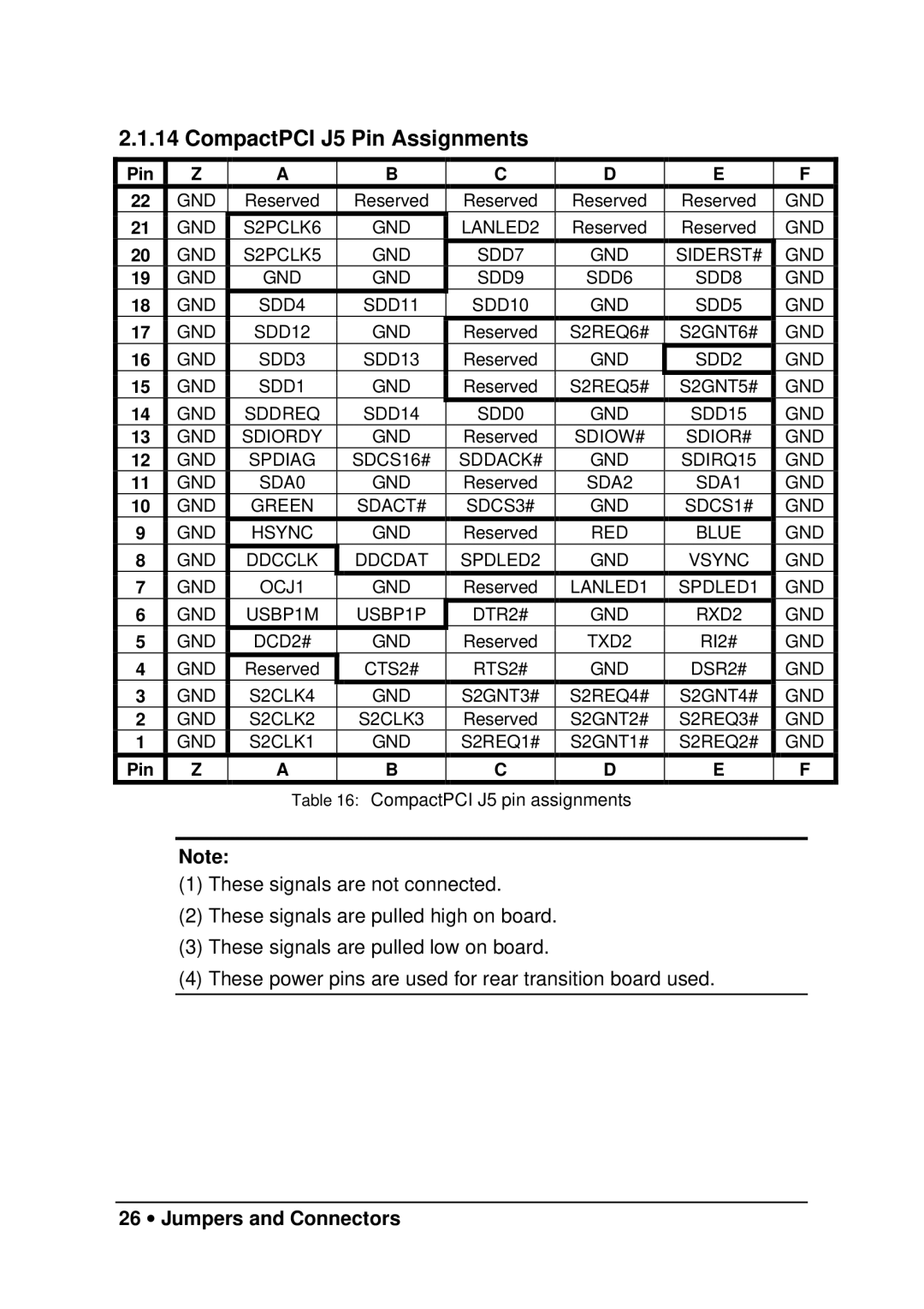 Nu Technology cPCI-6760DK/P5 manual CompactPCI J5 Pin Assignments, 26 ∙ Jumpers and Connectors 