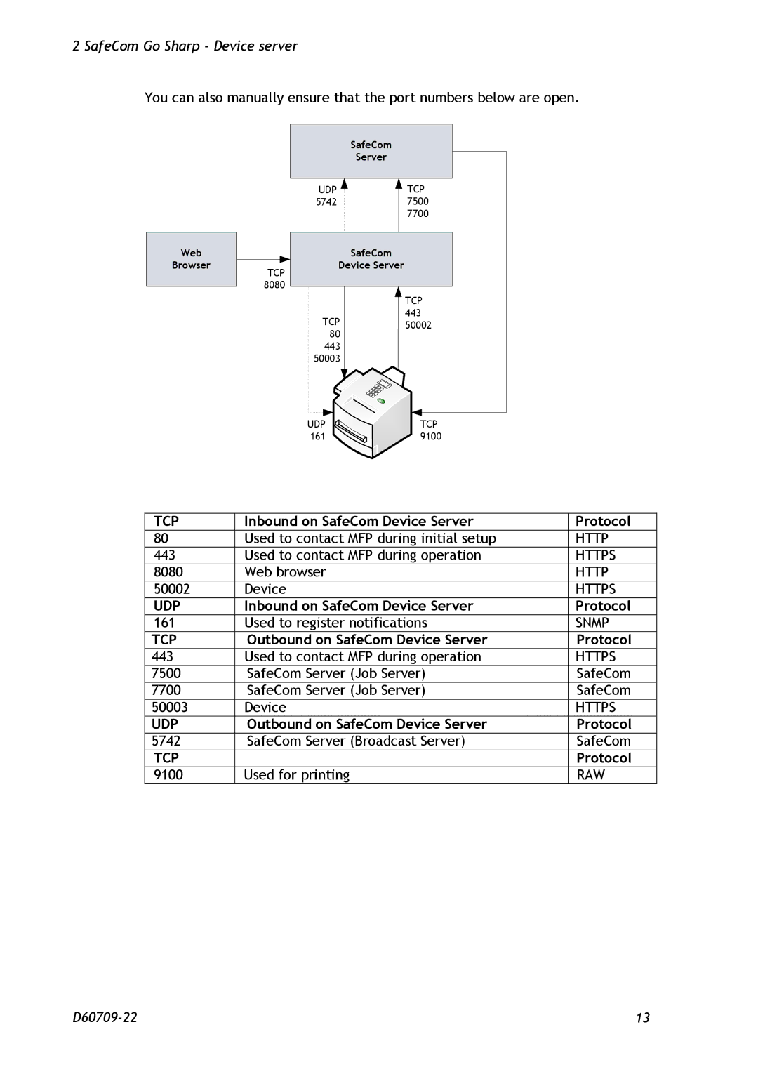 Nuance comm D60709-22 manual Inbound on SafeCom Device Server Protocol, Outbound on SafeCom Device Server Protocol 