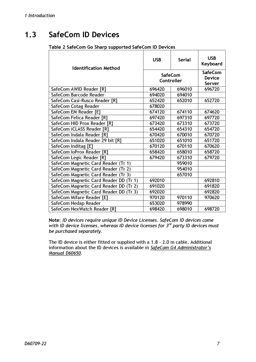Nuance comm D60709-22 manual SafeCom Go Sharp supported SafeCom ID Devices, Serial, Identification Method, Controller 