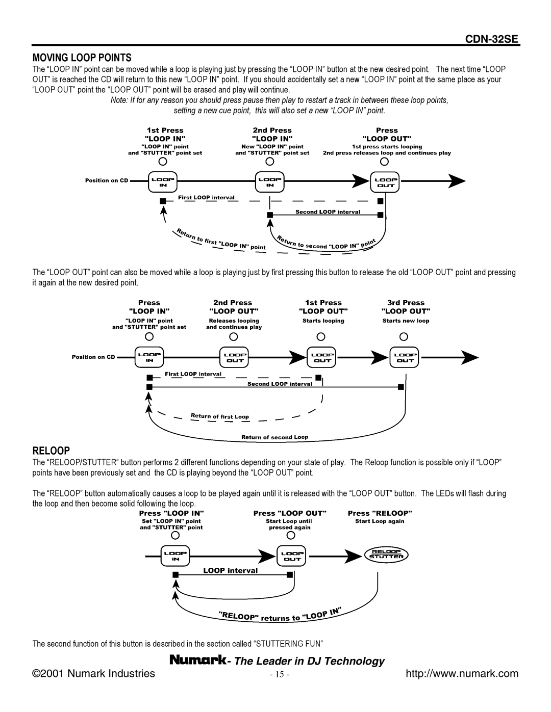 Numark Industries manual CDN-32SE Moving Loop Points, Reloop 