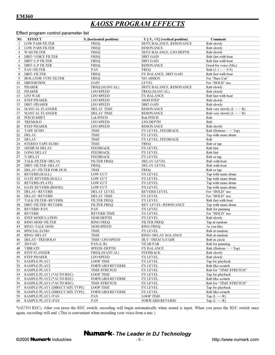 Numark Industries EM360 owner manual Kaoss Program Effects, Effect program control parameter list 