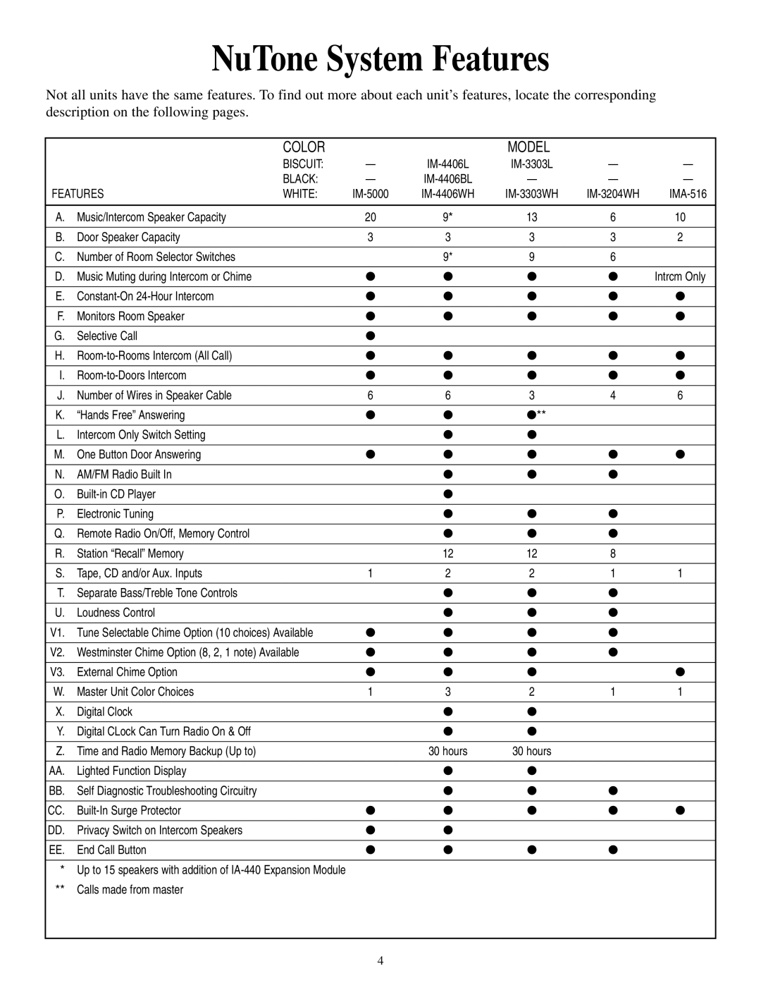 NuTone IM-3204WH, IM-4406, IM-3303, IK-15 NuTone System Features, IM-5000, Lighted Function Display, Calls made from master 