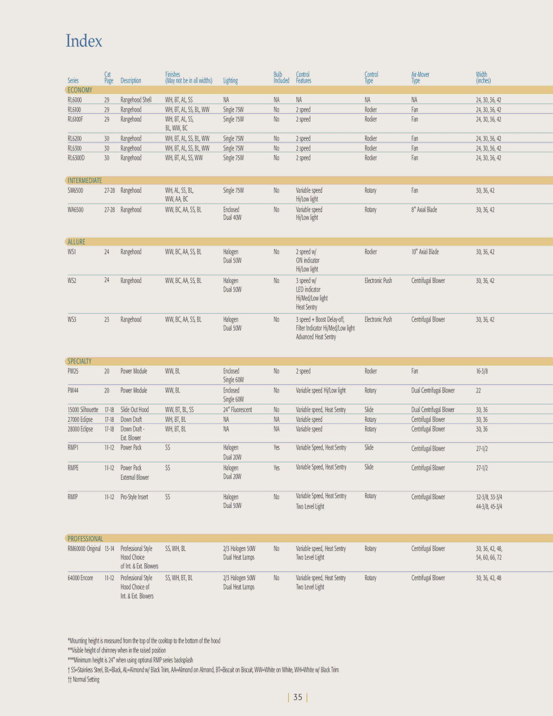 NuTone kitchen ventilation Wh, Bt, Al, Ss, Bl, Ww, Bc, Wh, Al, Ss, Bl, Ww, Aa, Bc, Ww, Bl, Ww, Bt, Bl, Ss, Wh, Bt, Bl 