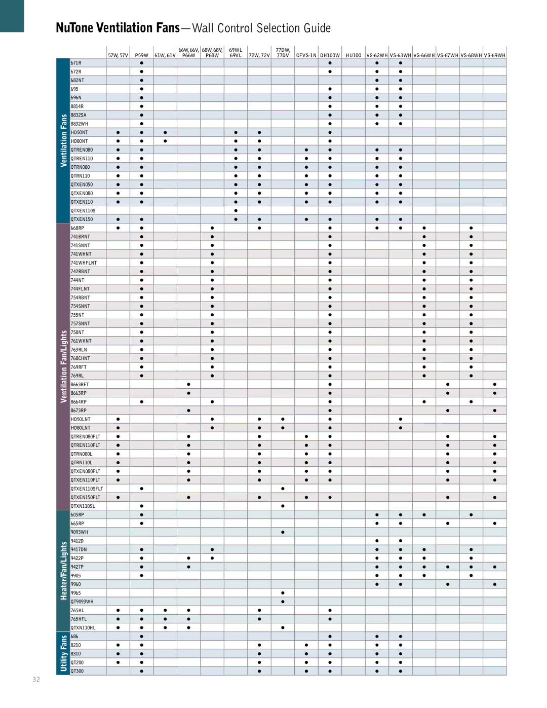 NuTone QTREN, QTRN, QTXN, QTXEN manual NuTone Ventilation Fans-Wall Control Selection Guide 