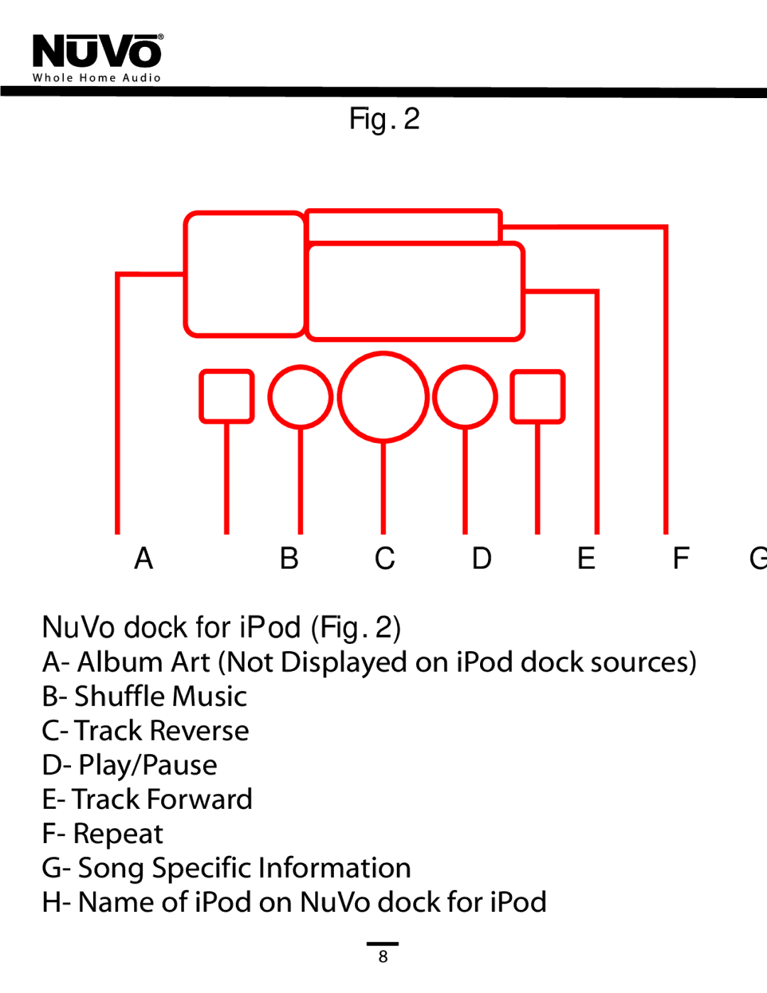 Nuvo NV-CTP36 manual C D E F G H, NuVo dock for iPod Fig 