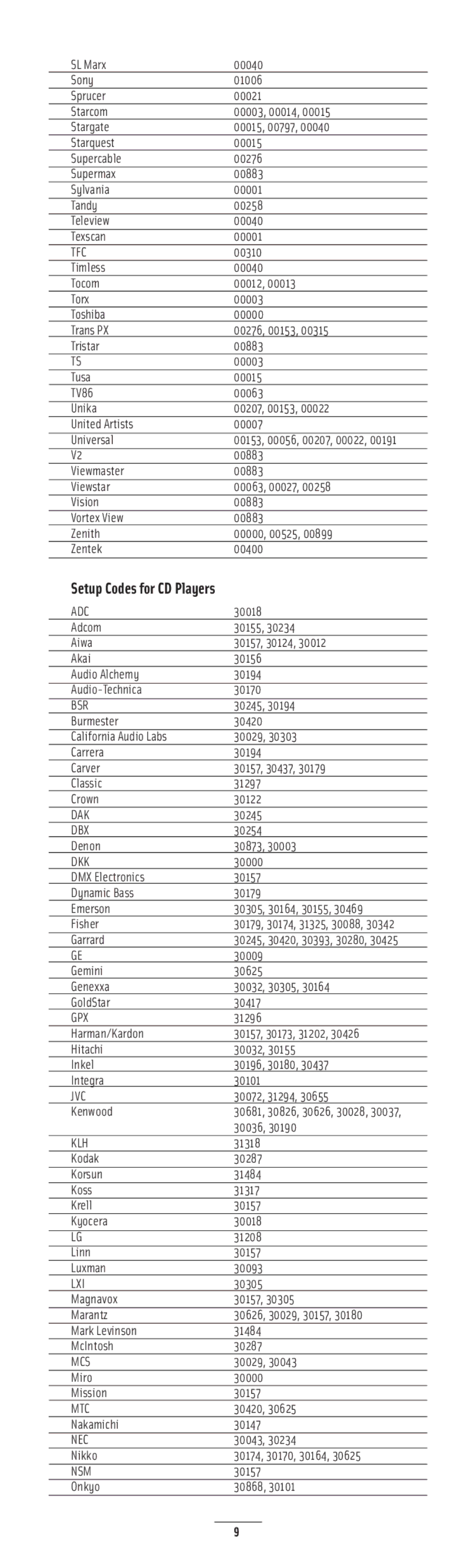 Nuvo NV-LRC1 manual Setup Codes for CD Players 