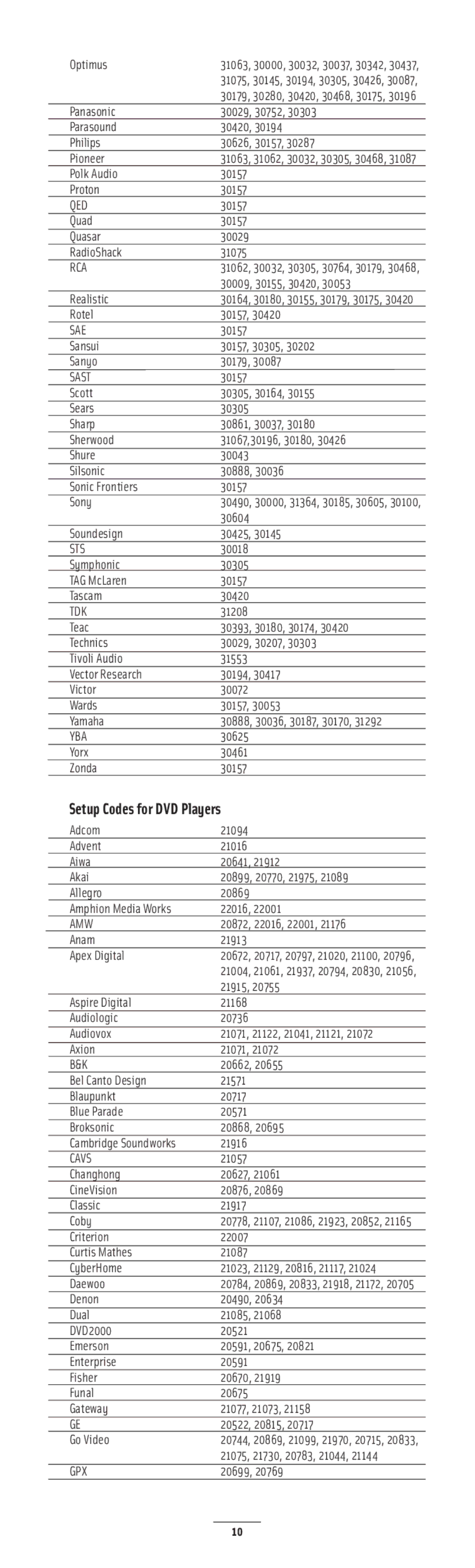 Nuvo NV-LRC1 manual Setup Codes for DVD Players 