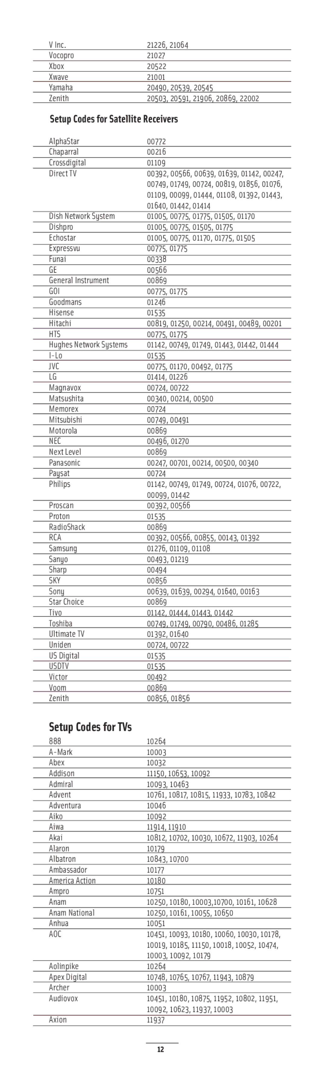 Nuvo NV-LRC1 manual Setup Codes for TVs, Setup Codes for Satellite Receivers 