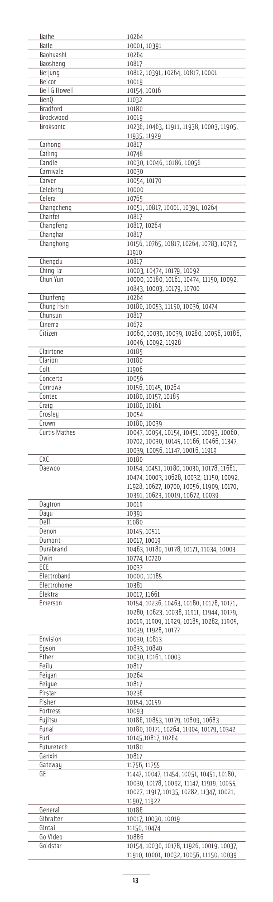 Nuvo NV-LRC1 manual Cxc, Ece 