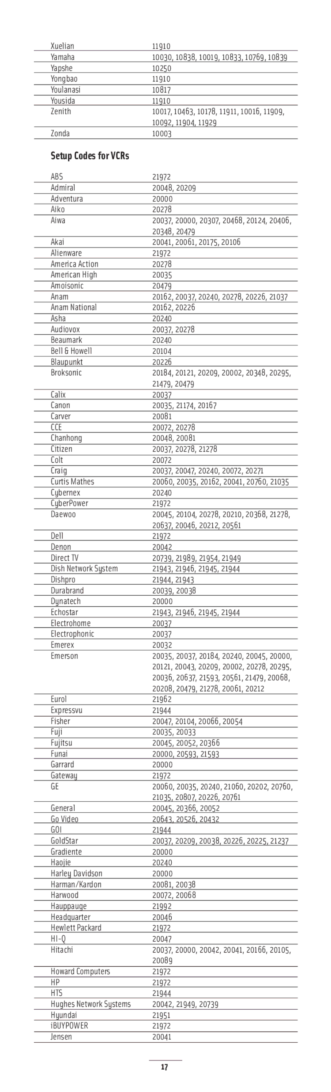 Nuvo NV-LRC1 manual Setup Codes for VCRs, Abs, Cce, Hi-Q 