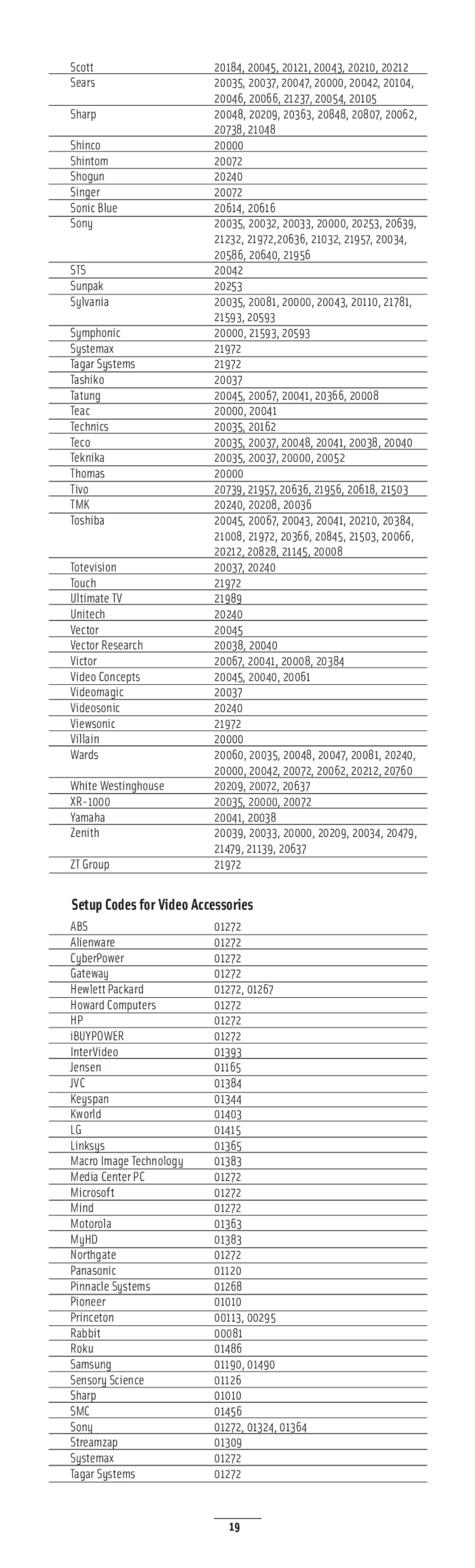 Nuvo NV-LRC1 manual Setup Codes for Video Accessories, Smc 