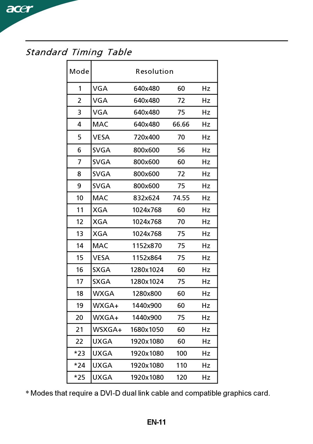 Nvidia GD245HQ manual Standard Timing Table, EN-11 