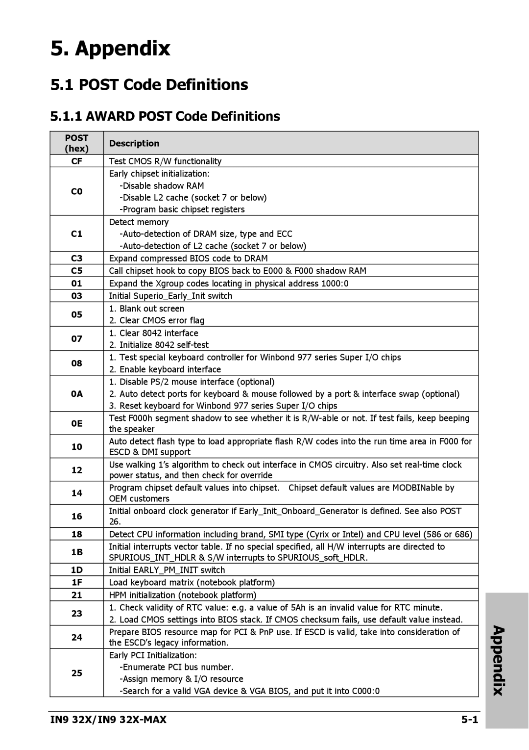 Nvidia IN9 32X-MAX user manual Award Post Code Definitions 