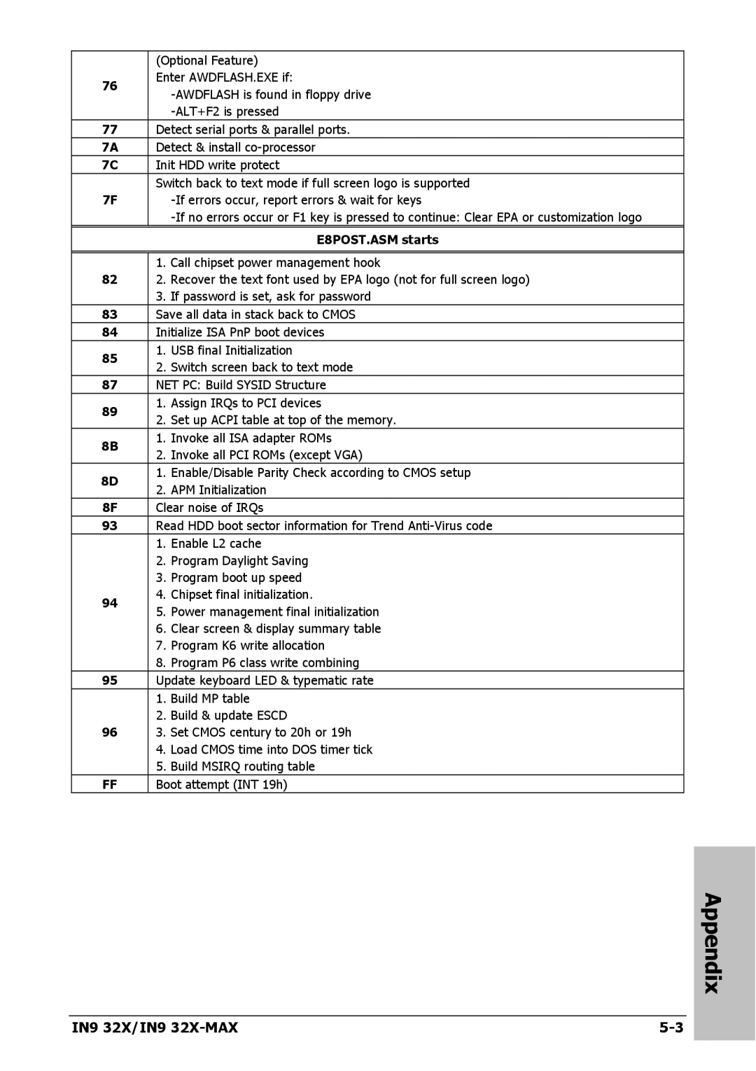 Nvidia IN9 32X-MAX user manual Appendix, E8POST.ASM starts 