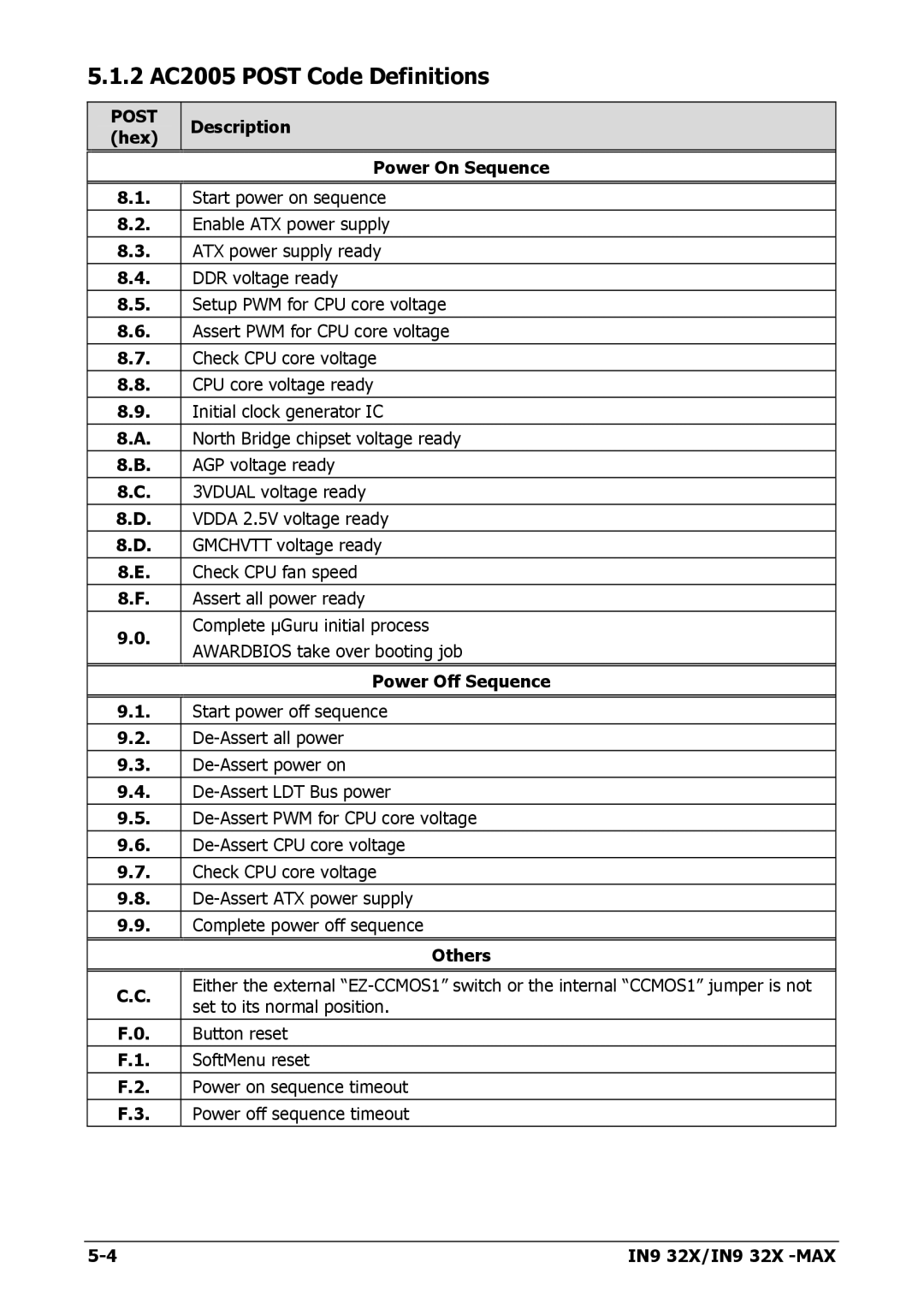 Nvidia IN9 32X-MAX user manual 2 AC2005 Post Code Definitions 