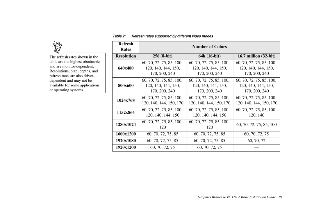 Nvidia TNT2 technical specifications Number of Colors 64k 16-bit, Million 32-bit 