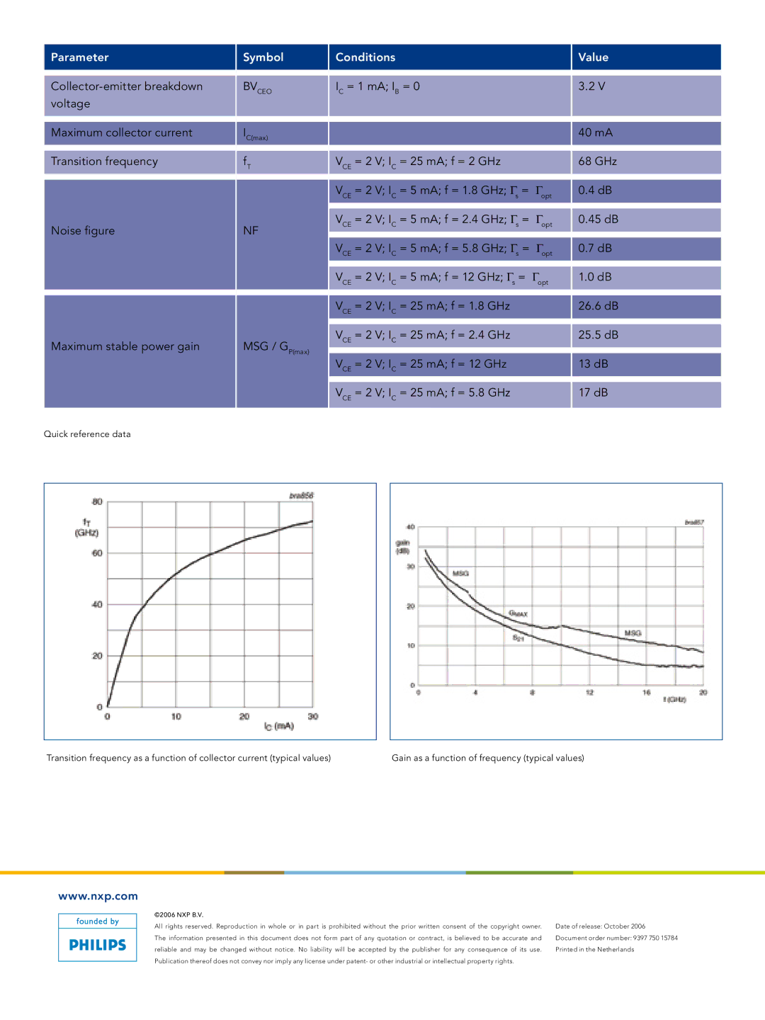 NXP Semiconductors BFU725F manual Parameter Symbol Conditions Value, Gain as a function of frequency typical values 